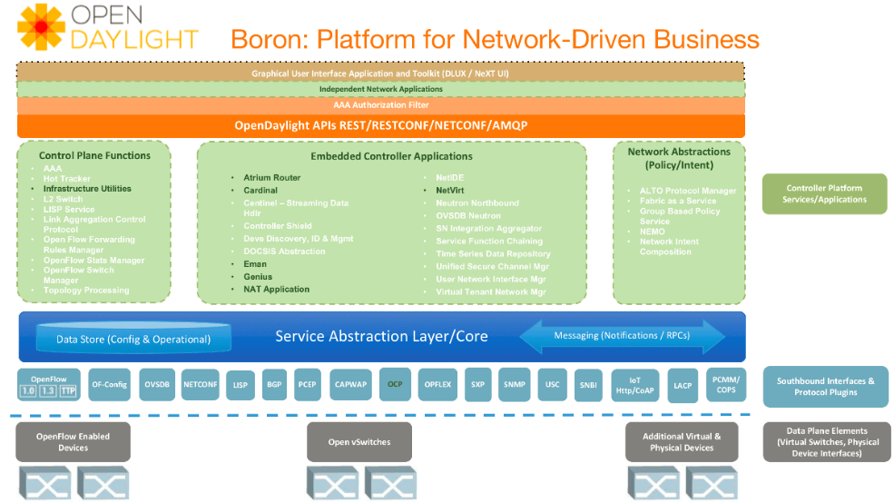 Opendaylight Overview Dclessons