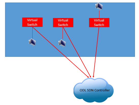 Integrating Mininet Virtual Switch With