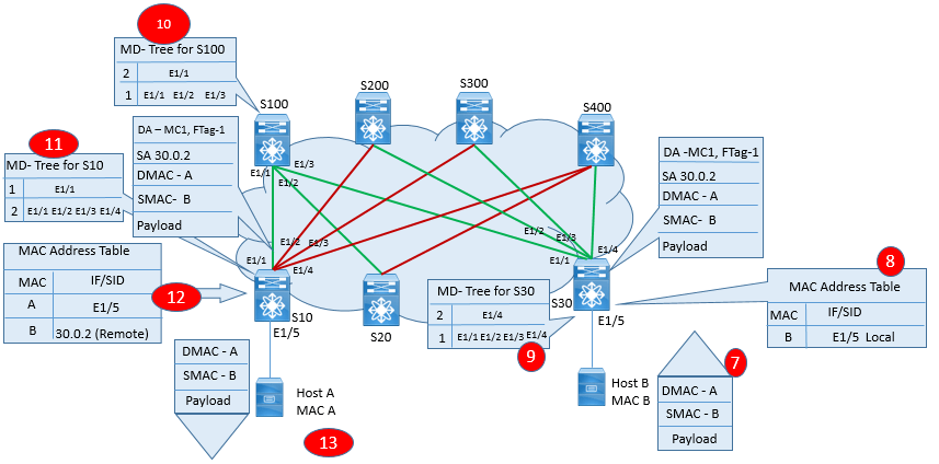 bidirectional mac address learning bidirectional mac address learning