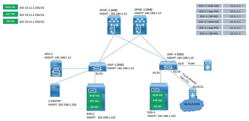 Aci Configure Tenant Vrf Bridge Domain Dclessons