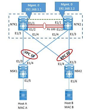 Cisco Vpc Labs Configuration Vpc Setup Dclessons Cisco Vpc Labs Configuration Vpc Setup Dclessons