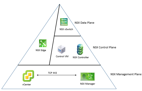 Vmware Nsx Architecture Network Architecture Reference Architecture Dclessons