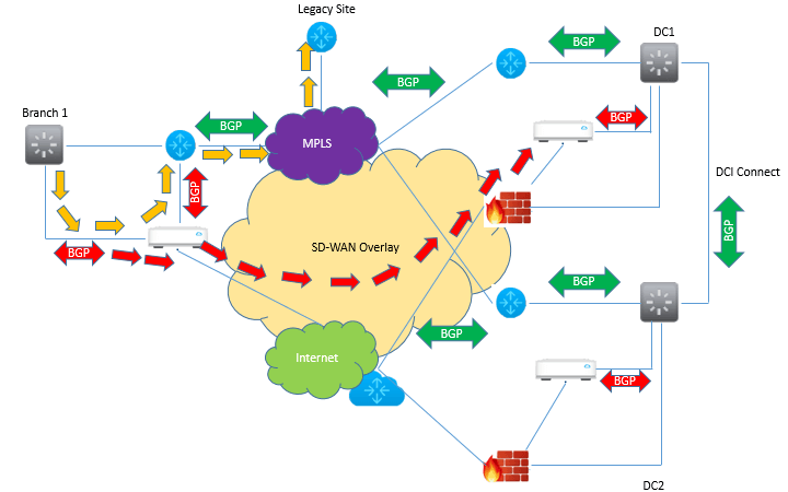 Velocloud Migration | SD-WAN VeloCloud Network Migration - DCLessons