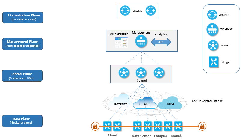 Sd-wan cisco