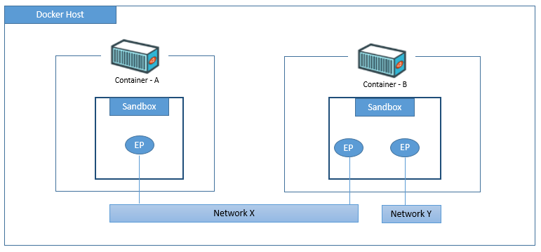 Docker Networking Overview - DCLessons